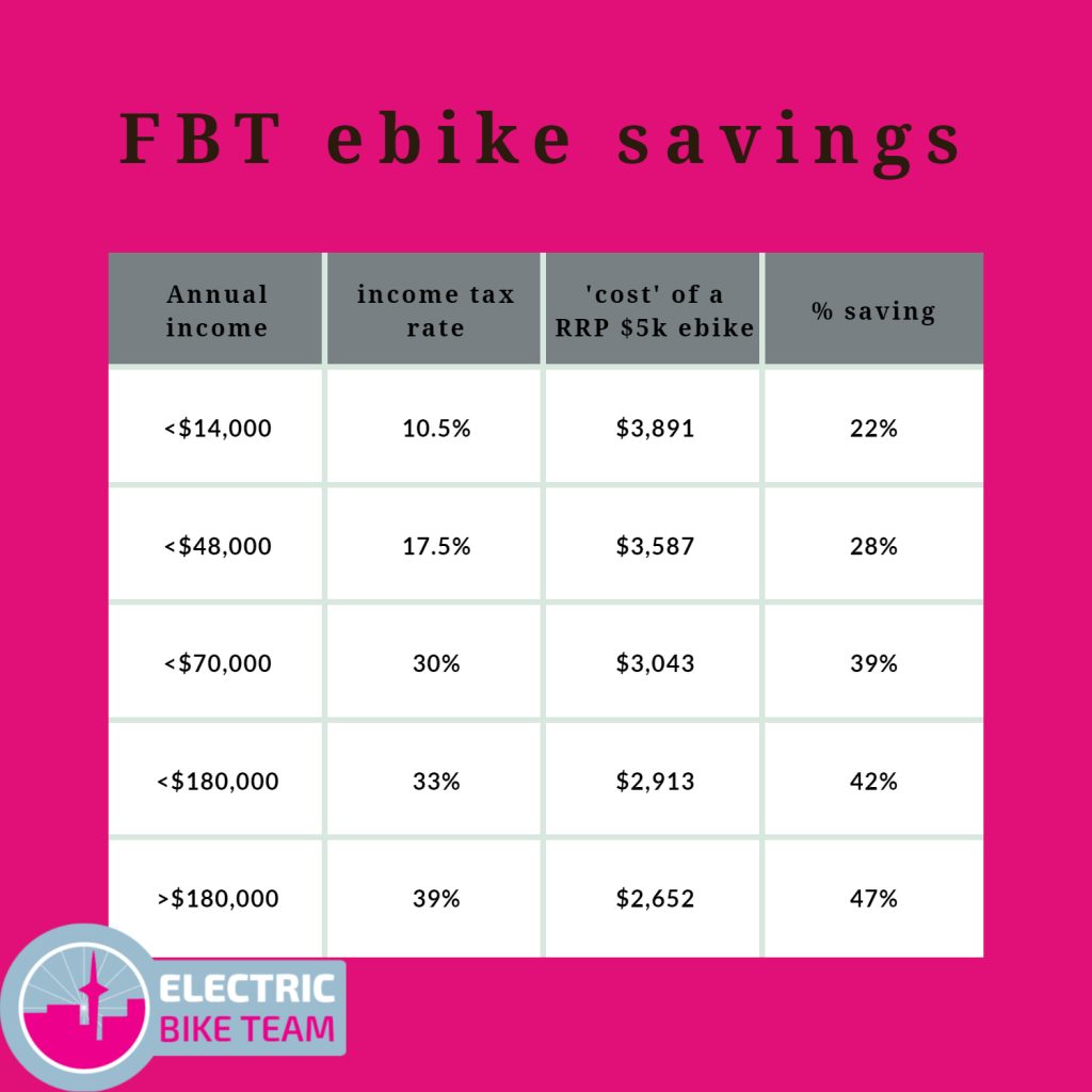 table of effective percentage savings on an ebike thanks to new FBT exemption rules in NZ
